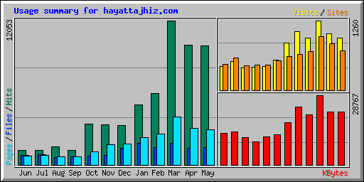 Usage summary for hayattajhiz.com